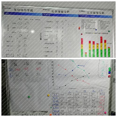 改善各階段過程數據統計分析
