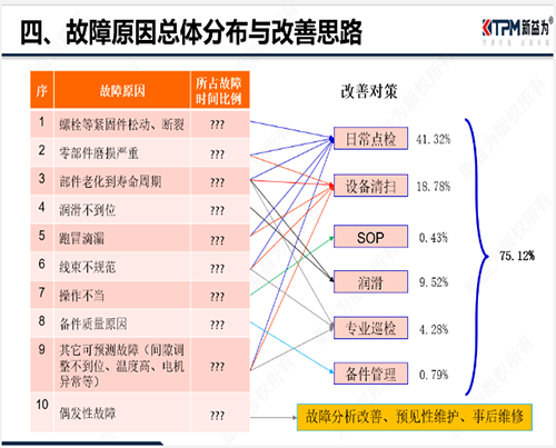 設(shè)備故障改善思路 設(shè)備故障改善思路
