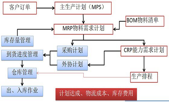 精益計(jì)劃物控咨詢