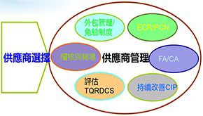 精益供應(yīng)商管理咨詢