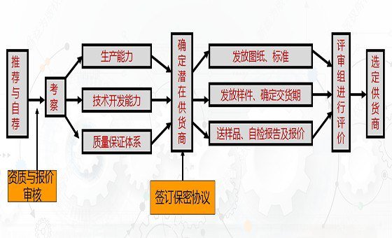 精益供應(yīng)商管理咨詢