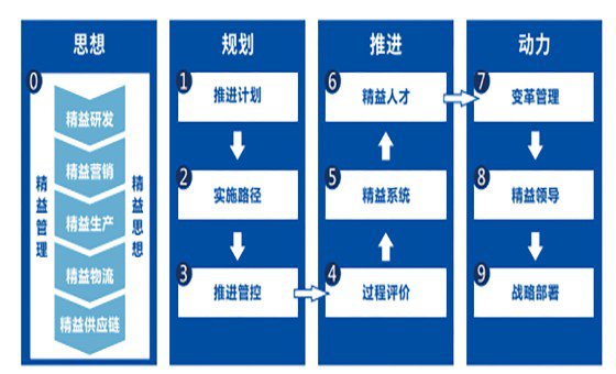 精益戰略管理咨詢