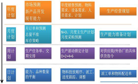 精益計(jì)劃物控咨詢