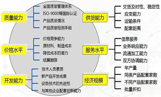 精益供應(yīng)商管理咨詢